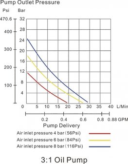 Mobile pneumatische &Ouml;lpumpe 180-200l