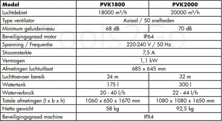 Industrieventilator 18000m&sup3;/h 175 Liter