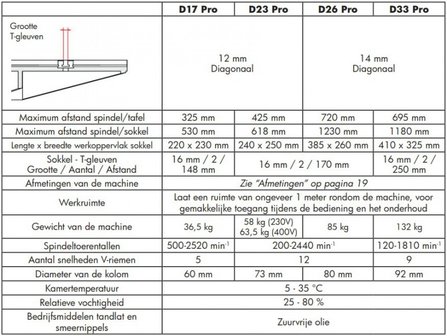 Tischbohrdurchmesser 25mm - 615x330x1015mm