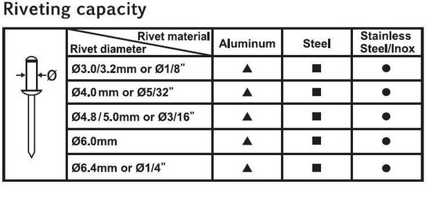 Hebel-Blindnietzange 3 - 6.4mm