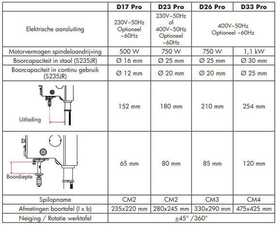 Säulenbohrmaschine Durchmesser 25mm