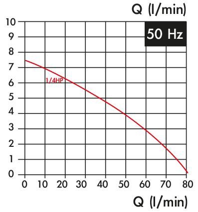 Kühlmittelpumpe, Einsatzlänge 240 mm, 0,18 kw, 3x400v